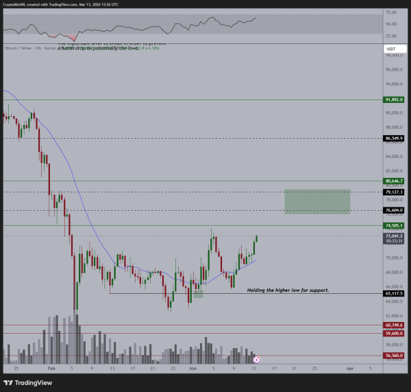 Биткоин вернулся к $74 000: данные по инфляции в США поддержали рисковые активы Биткоин вернулся к $74 000: данные по инфляции в США поддержали рисковые активы