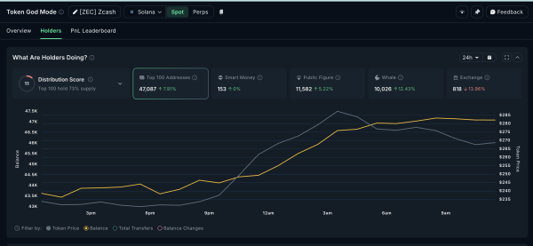 Крупные держатели криптовалют активизировали сделки перед мартовским заседанием ФРС США