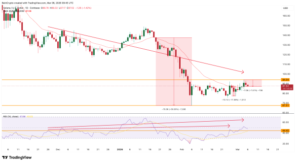 Восходящий тренд Solana к $94 прервался из-за слабой поддержки инвесторов