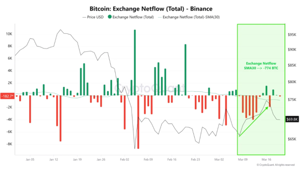 Прогноз цены Ethereum: ETH рассчитывает на поддержку в $2,000, поскольку Foundation планирует обновление Quantum в 2029 году