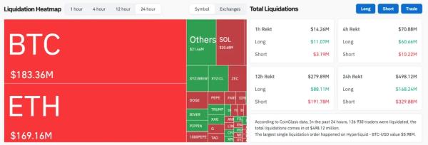 Биткоин протестировал $75 000 впервые с начала февраля&nbsp;