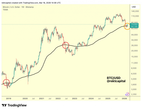 Биткоин снова упал ниже $68 000: медвежий рынок продолжается Биткоин снова упал ниже $68 000: медвежий рынок продолжается
