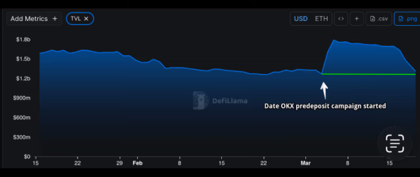 TVL гиганта по управлению рисками DeFi Gauntlet резко снизилась после завершения преддепозитной кампании OKX TVL гиганта по управлению рисками DeFi Gauntlet резко снизилась после завершения преддепозитной кампании OKX