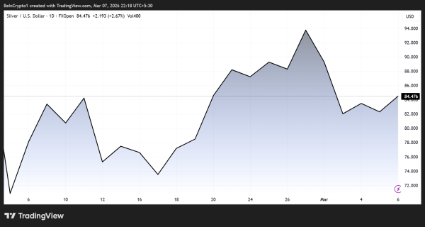 Цена серебра выросла на 17% после заявлений Роберта Кийосаки об истощении запасов металла