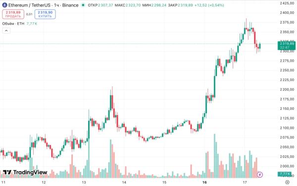 Биткоин протестировал $75 000 впервые с начала февраля&nbsp;