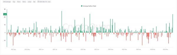 Пользователи перевели на Binance $2,2 млрд в USDT на фоне оживления рынка