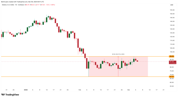 Восходящий тренд Solana к $94 прервался из-за слабой поддержки инвесторов