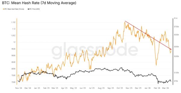 Сложность майнинга биткоина обвалилась почти на 8%
