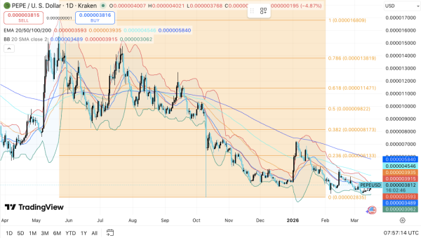 Прогноз цены Pepe: PEPE пытается выйти из нисходящего тренда, несмотря на рост на 14%