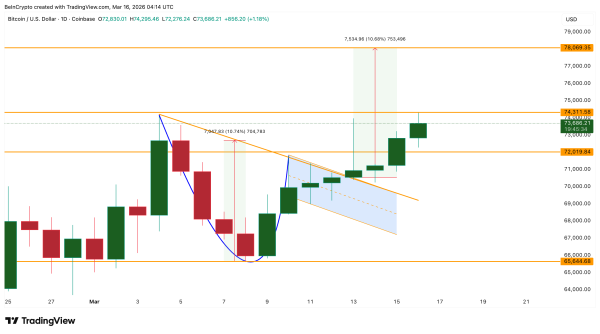 Прорыв курса биткоина открыл путь к уровню $78 000
