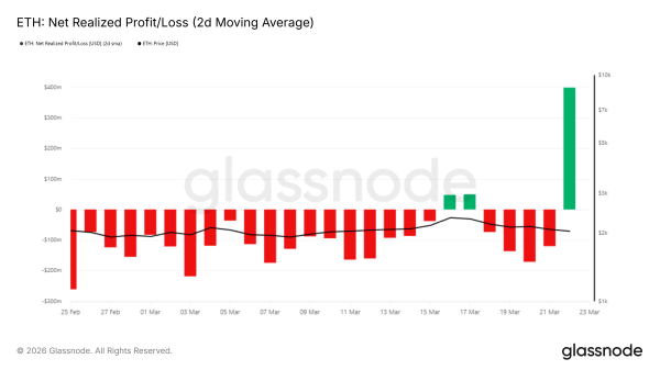 Массовый вывод Ethereum на $1,8 млрд способен остановить падение котировок