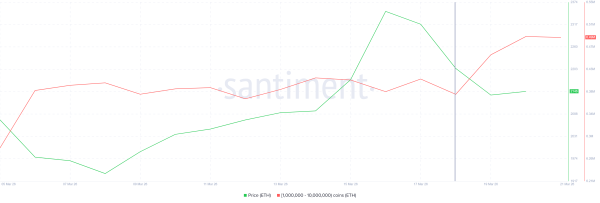 Крупные инвесторы покупают Ethereum на $237 млн при снижении сетевой активности Крупные инвесторы покупают Ethereum на $237 млн при снижении сетевой активности
