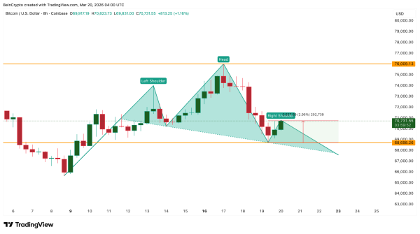 Биткоину спрогнозировали падение до $61 800 на фоне снижения ликвидности Биткоину спрогнозировали падение до $61 800 на фоне снижения ликвидности