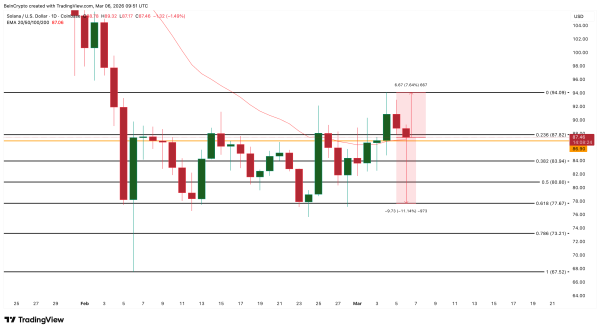 Восходящий тренд Solana к $94 прервался из-за слабой поддержки инвесторов