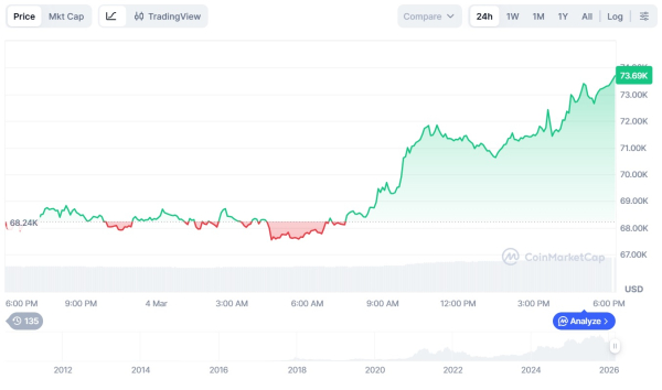 Биткоин преодолел отметку в $73 000. Есть ли потенциал для затяжного ралли?