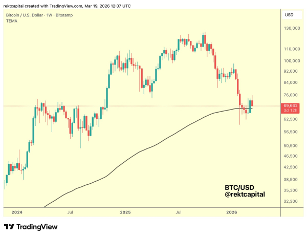 Биткоин: обзор за 20 марта — курс удержал $70 000 Биткоин: обзор за 20 марта — курс удержал $70 000