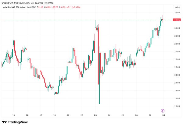 Индекс страха Уолл-стрит достиг отметки 31 на фоне опасений по поводу поставок из Ормуза и резкого скачка цен на нефть Индекс страха Уолл-стрит достиг отметки 31 на фоне опасений по поводу поставок из Ормуза и резкого скачка цен на нефть