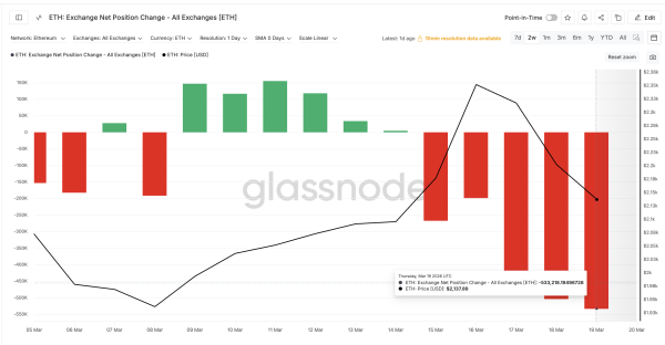 Инвесторы вывели рекордный объем Ethereum перед возможным ростом Инвесторы вывели рекордный объем Ethereum перед возможным ростом
