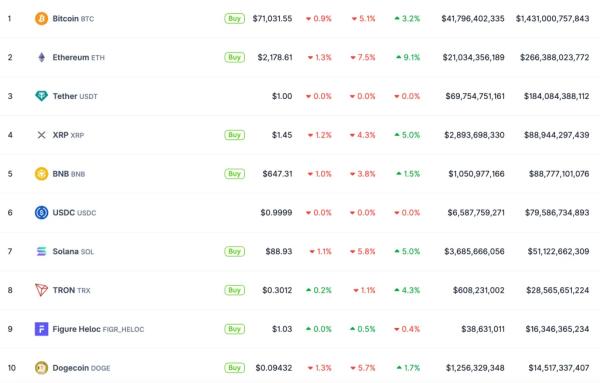 Биткоин просел ниже $72 000 на фоне роста нефти&nbsp;