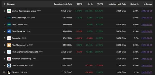 American Bitcoin расширит парк на 11 298 ASIC-майнеров