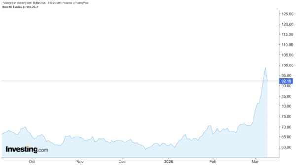 Устойчивый биткоин и крепкий доллар: как конфликт в Иране повлиял на рынки