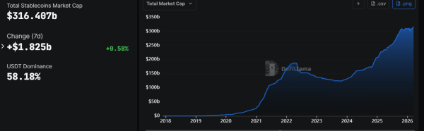 Пользователи перевели на Binance $2,2 млрд в USDT на фоне оживления рынка