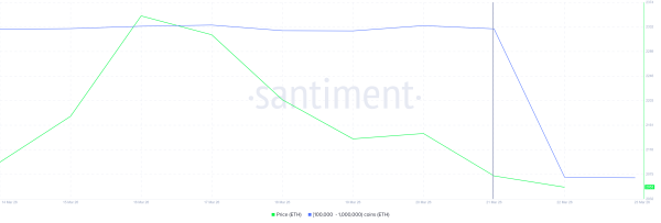 Массовый вывод Ethereum на $1,8 млрд способен остановить падение котировок