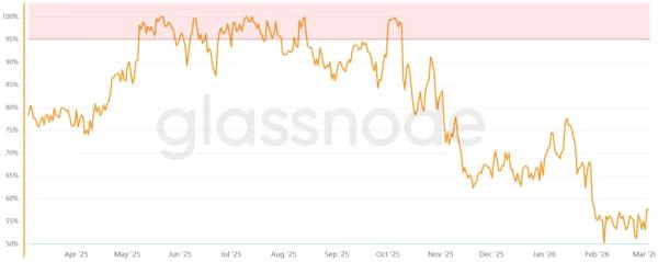 Биткоин протестировал уровень $74 000