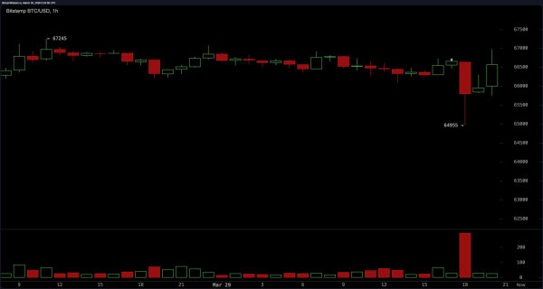 Биткойн опустился до минимума в 64 785 долларов, 86 000 трейдеров понесли убытки, в то время как нефть превысила отметку в 103 доллара, а фьючерсы на Уолл-стрит перешли в минус Биткойн опустился до минимума в 64 785 долларов, 86 000 трейдеров понесли убытки, в то время как нефть превысила отметку в 103 доллара, а фьючерсы на Уолл-стрит перешли в минус