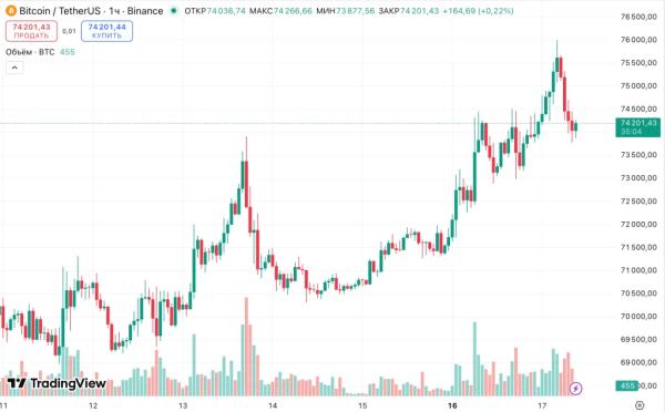 Биткоин протестировал $75 000 впервые с начала февраля&nbsp;