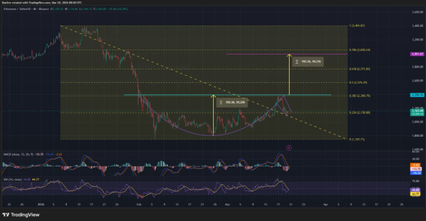 Цена Ethereum формирует бычий паттерн «чашка с ручкой» Цена Ethereum формирует бычий паттерн «чашка с ручкой»