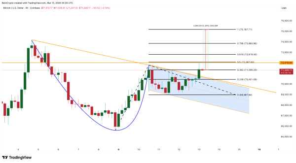 Участники рынка биткоина ожидают скачка курса к $75 000