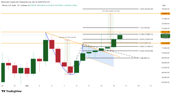 Прорыв курса биткоина открыл путь к уровню $78 000