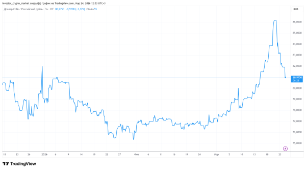 Нефть дорожает, рубль слабеет: почему прежняя логика больше не работает