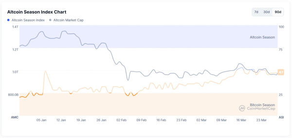 Доля упавших до исторического минимума альткоинов превысила 40% Доля упавших до исторического минимума альткоинов превысила 40%