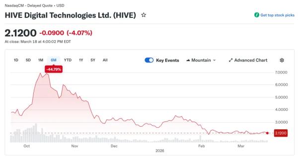 Майнер HIVE запустил первый ИИ-кластер в Парагвае для удаленных вычислений