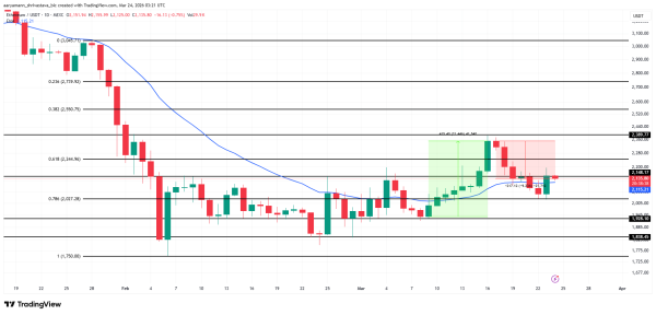 Массовый вывод Ethereum на $1,8 млрд способен остановить падение котировок