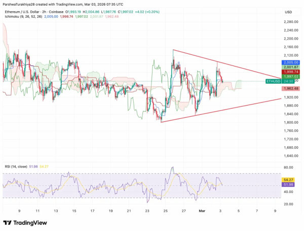 Прогноз цены Ethereum: приток ETF $38,69 млн. Топливный треугольник прорвётся выше 2000 долларов Прогноз цены Ethereum: приток ETF $38,69 млн. Топливный треугольник прорвётся выше 2000 долларов