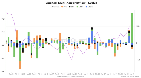 Пользователи перевели на Binance $2,2 млрд в USDT на фоне оживления рынка