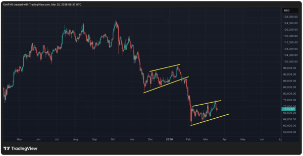 Страх на крипторынке усилился. О чем говорит анализ поведения биткоина Страх на крипторынке усилился. О чем говорит анализ поведения биткоина