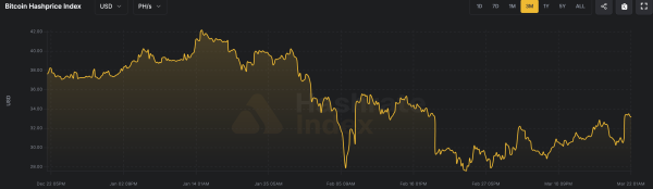 Checkonchain: майнеры теряют по $19 000 с каждого биткоина при текущей сложности Checkonchain: майнеры теряют по $19 000 с каждого биткоина при текущей сложности