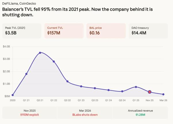 Balancer Labs закрывается после взлома на&nbsp;$110&nbsp;млн