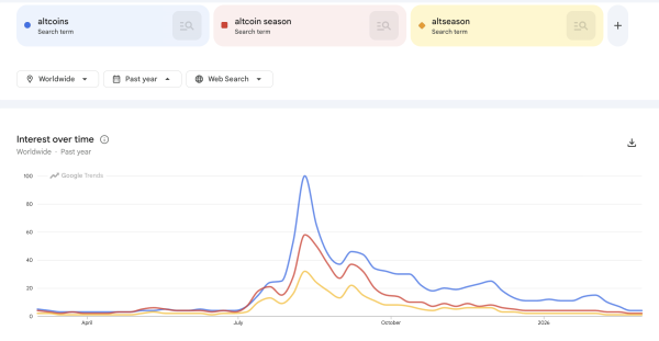 Интерес розничных инвесторов к альтернативным криптовалютам упал до многолетних минимумов