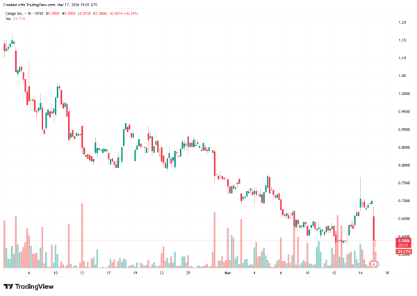 Конец добычи биткоина? Акции майнера Cango рухнули на 85% при убытке в $285 млн&nbsp;&nbsp;&nbsp;