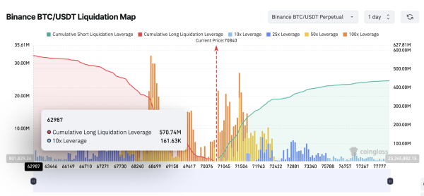 Биткоину спрогнозировали падение до $61 800 на фоне снижения ликвидности Биткоину спрогнозировали падение до $61 800 на фоне снижения ликвидности