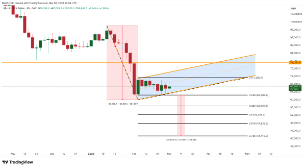 Прогноз курса биткоина на март 2026 года &mdash; чего ждать от BTC