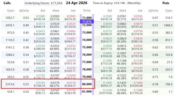 Биткоин выше $70&nbsp;000: отскок есть, уверенности нет