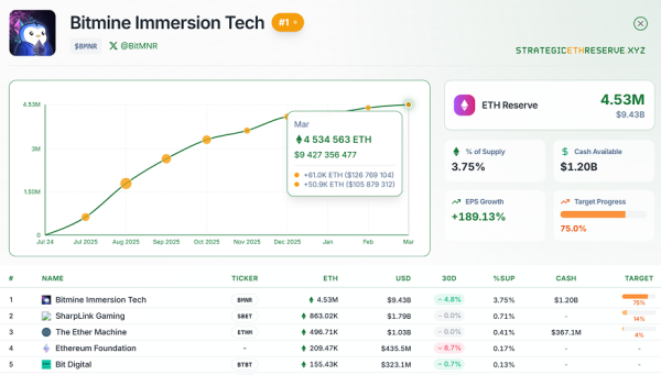 Bitmine пополнила крипторезервы на 60 999 ETH Bitmine пополнила крипторезервы на 60 999 ETH
