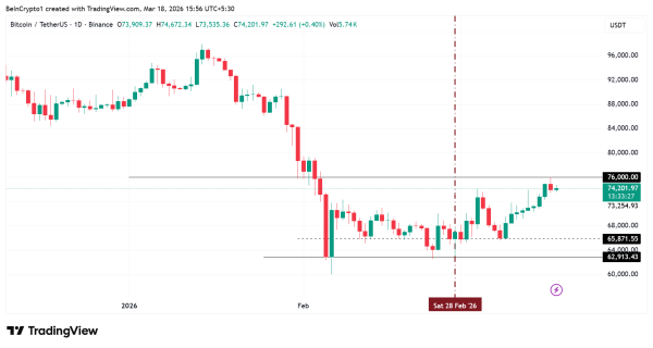 Пользователи перевели на Binance $2,2 млрд в USDT на фоне оживления рынка
