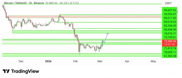 Биткоин пробил ключевое сопротивление: минимум 2026 года позади?
